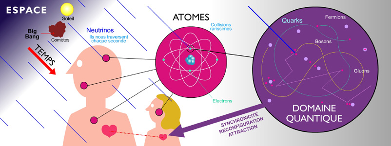 Particle interaction through space and Time, Downey